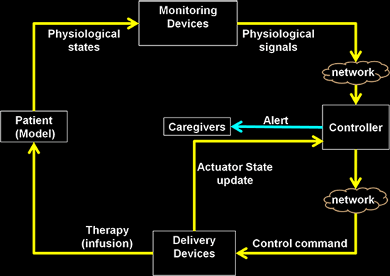 Design and Analysis of Closed Loop Medical Cyber Physical Systems